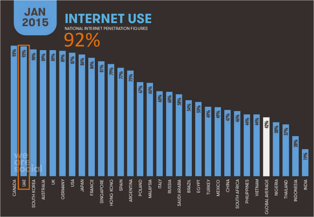Internet Usage Dubai UAE
