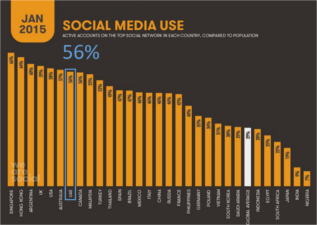 Social Media Usage Dubai UAE
